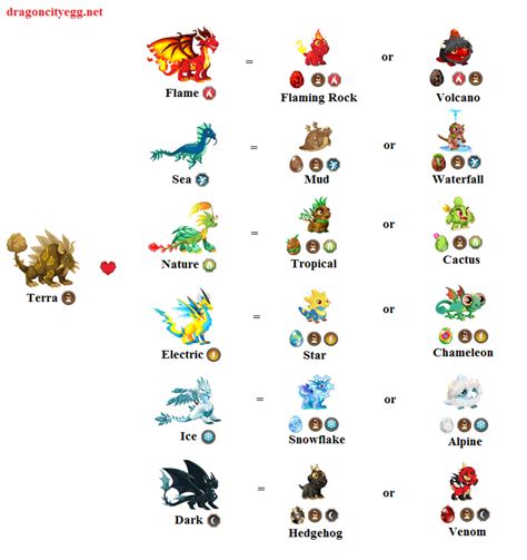 dragon city breeding calculator.